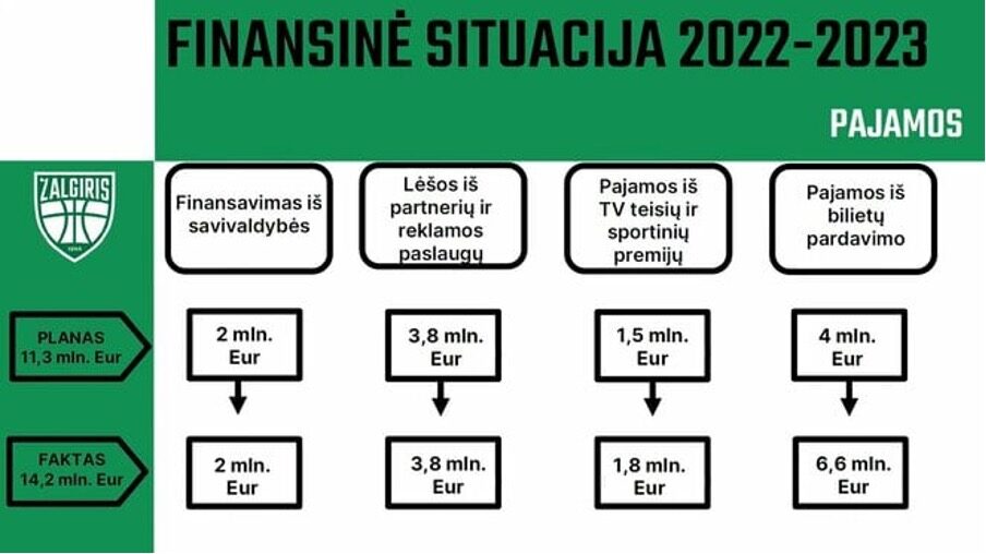 zalgirio pajamu plano ir pasiskirstymo iliustracija