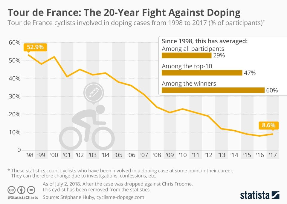 Tour de France statistic 