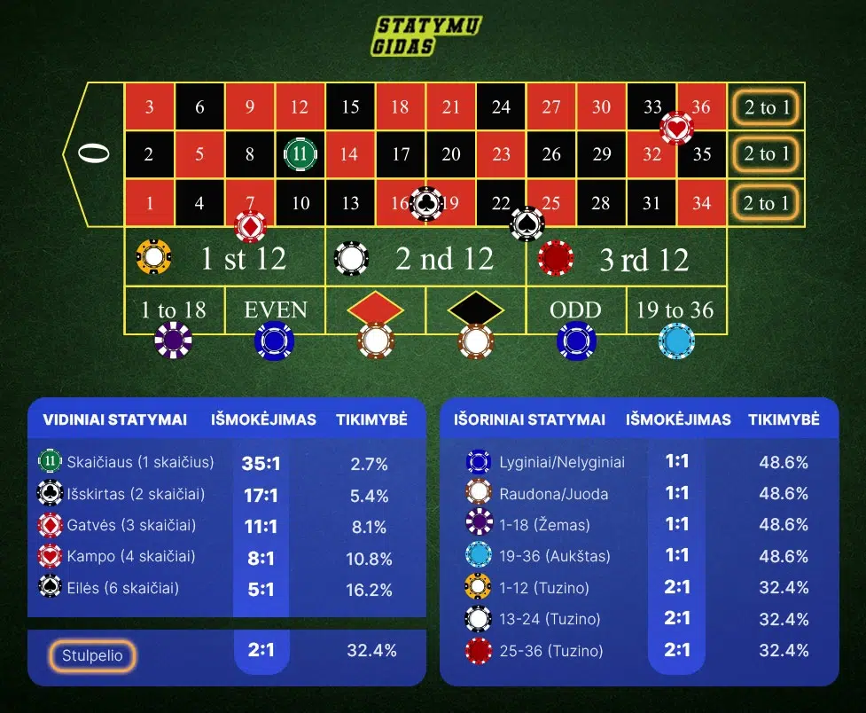 Ruletės statymų infografikas desktop