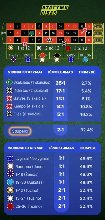 Ruletės statymų infografikas mobilie